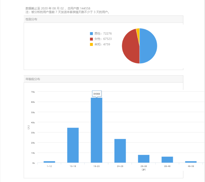 The line on bag of expression of liquid medicine elder brother, user group data lets a person did not think of, female pink has so much unexpectedly