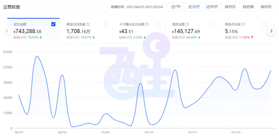 抖音小店无货源，玩法讲解，怎么给产品定价？