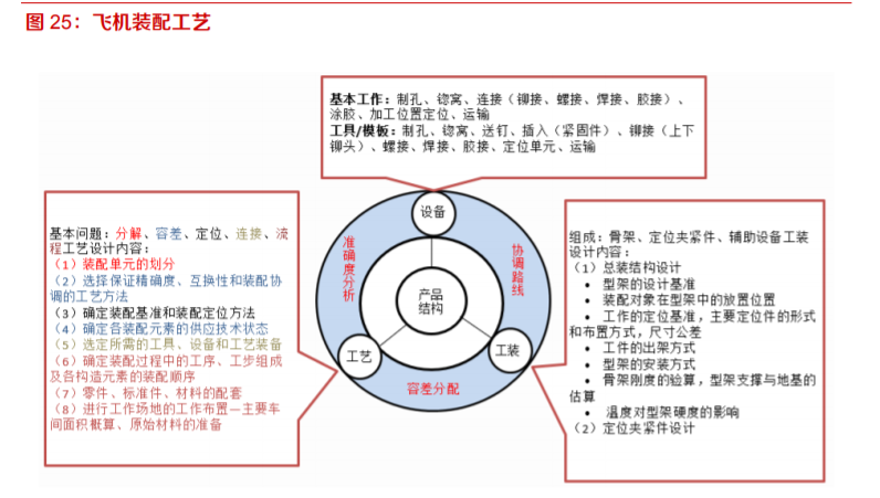 航空产业爆发，独立航空零部件产业孕育机会蓝海