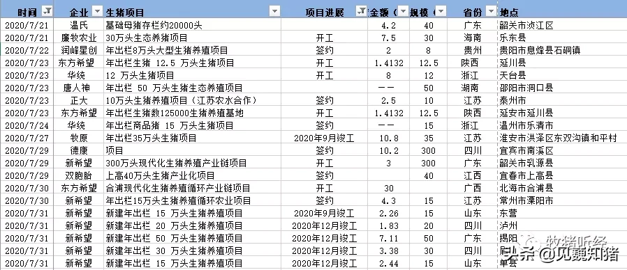 2020年生猪养殖投资情况梳理