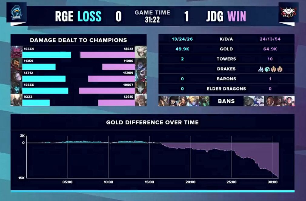 RGE中野屡次给机会，JDG团战屡战屡胜拿下RGE