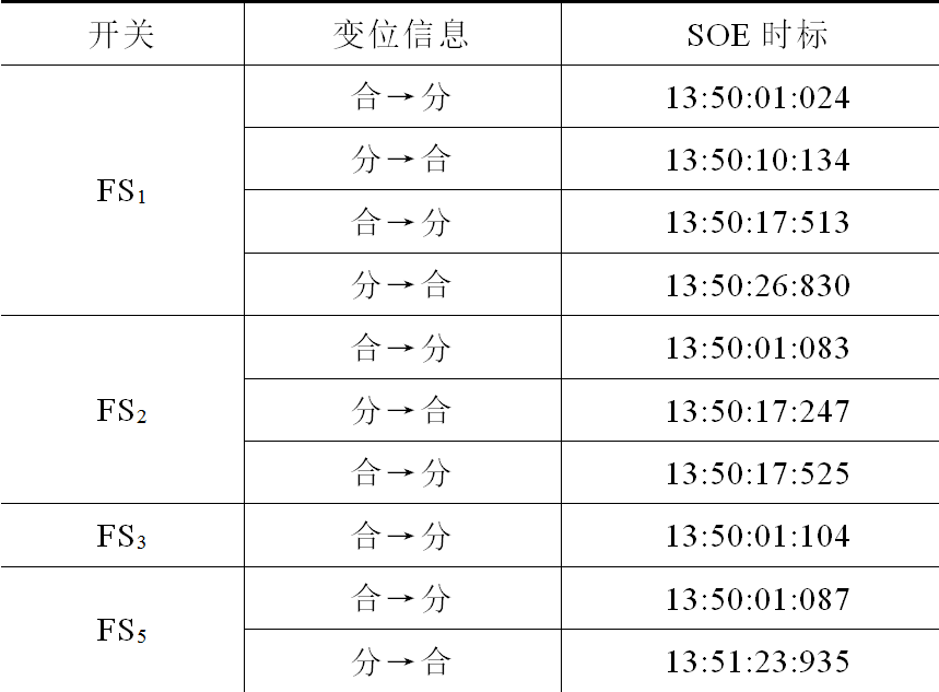 10kV配網(wǎng)自適應(yīng)綜合型饋線自動(dòng)化技術(shù)的測(cè)試問題及解決措施