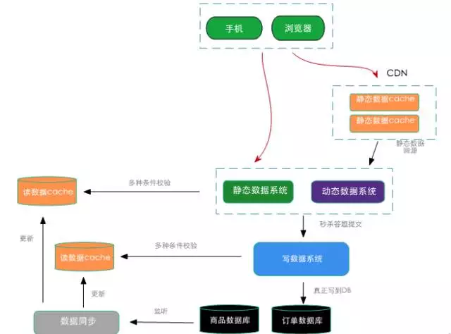 淘宝大秒系统设计详解