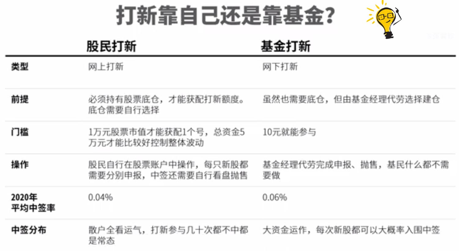 打新基金是什么意思？有什么特别的吗？