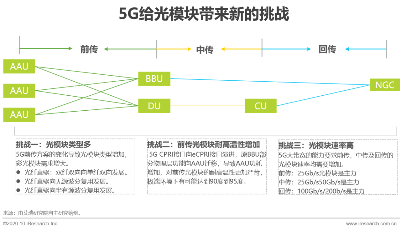 2020й5G»о