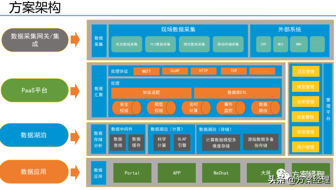 5G工业大数据平台技术方案(ppt)