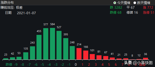 A股涨出了股灾的味道！我有点慌…