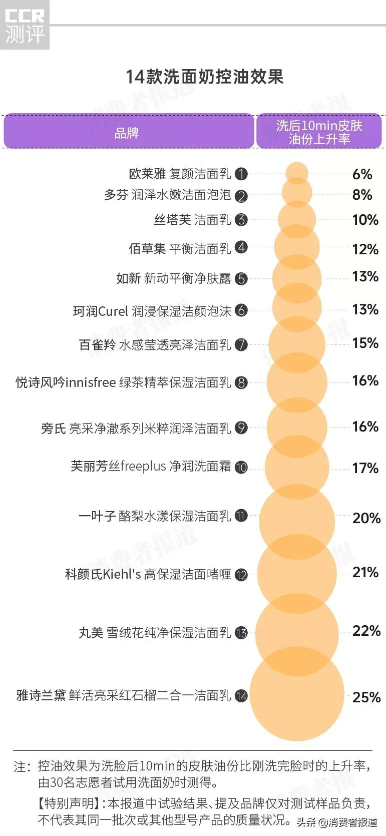 14款洗面奶試用評價:佰草集去油效果差;絲塔芙評分較低