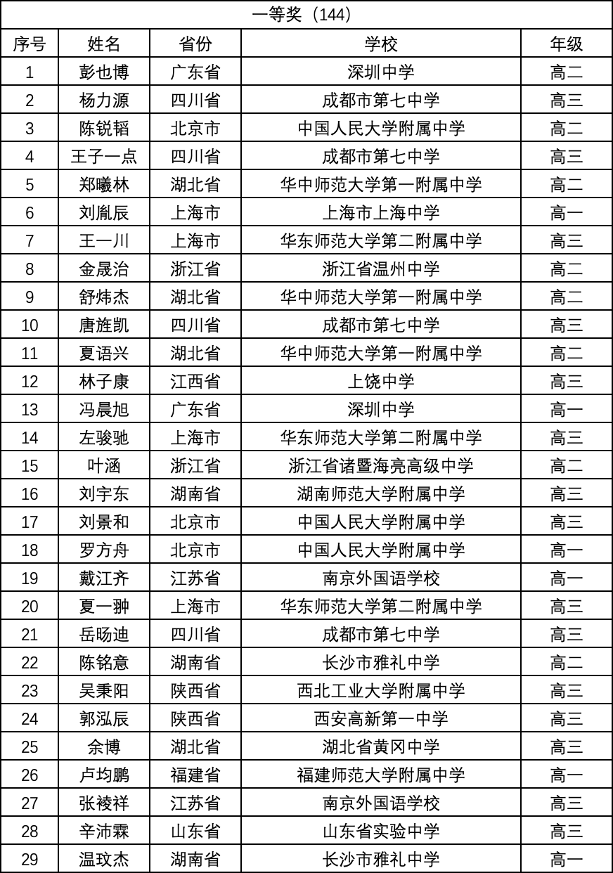 新一屆CMO獲獎名單公布：人大附中霸榜，深圳中學選手奪魁