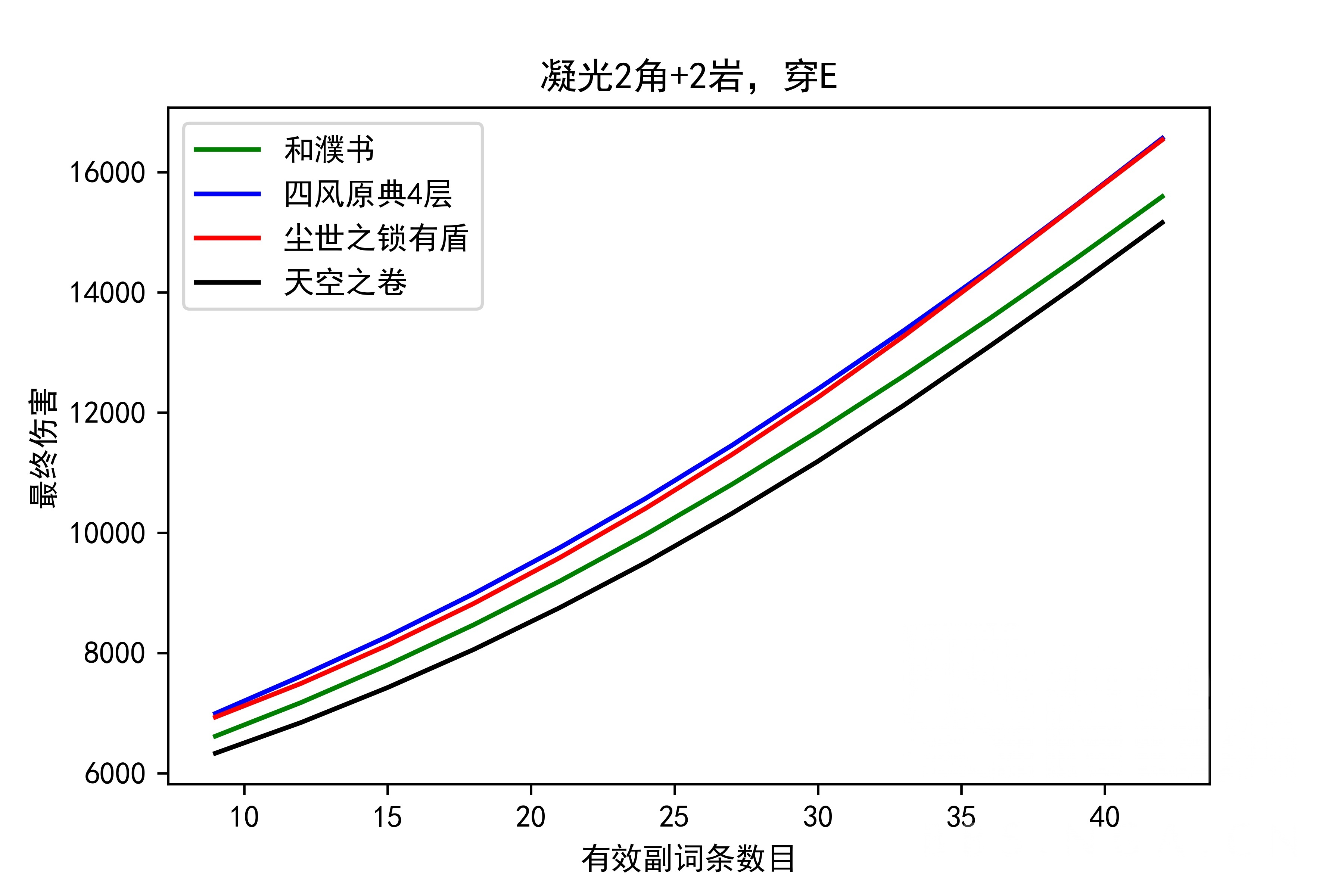 原神：和濮系列新武器评测，天空弓直伤不敌和濮弓