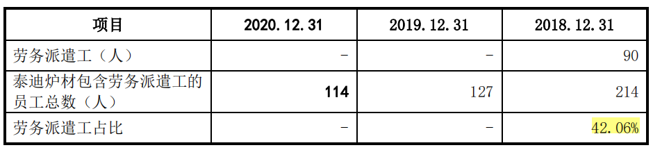 东和新材毛利率一降再降，2018年劳务派遣用工超四成