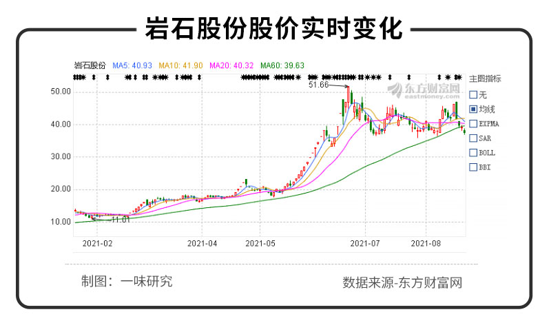 一味研究：岩石股份摘帽即收“两连板”，海银系要认真酿酒了吗？
