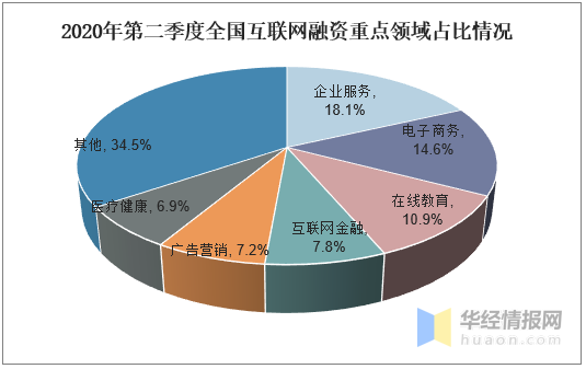 2020年第二季度国内外互联网投融资情况分析「图」