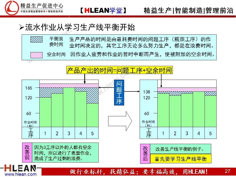 「精益学堂」TPS—丰田生产方式系列课程（五）