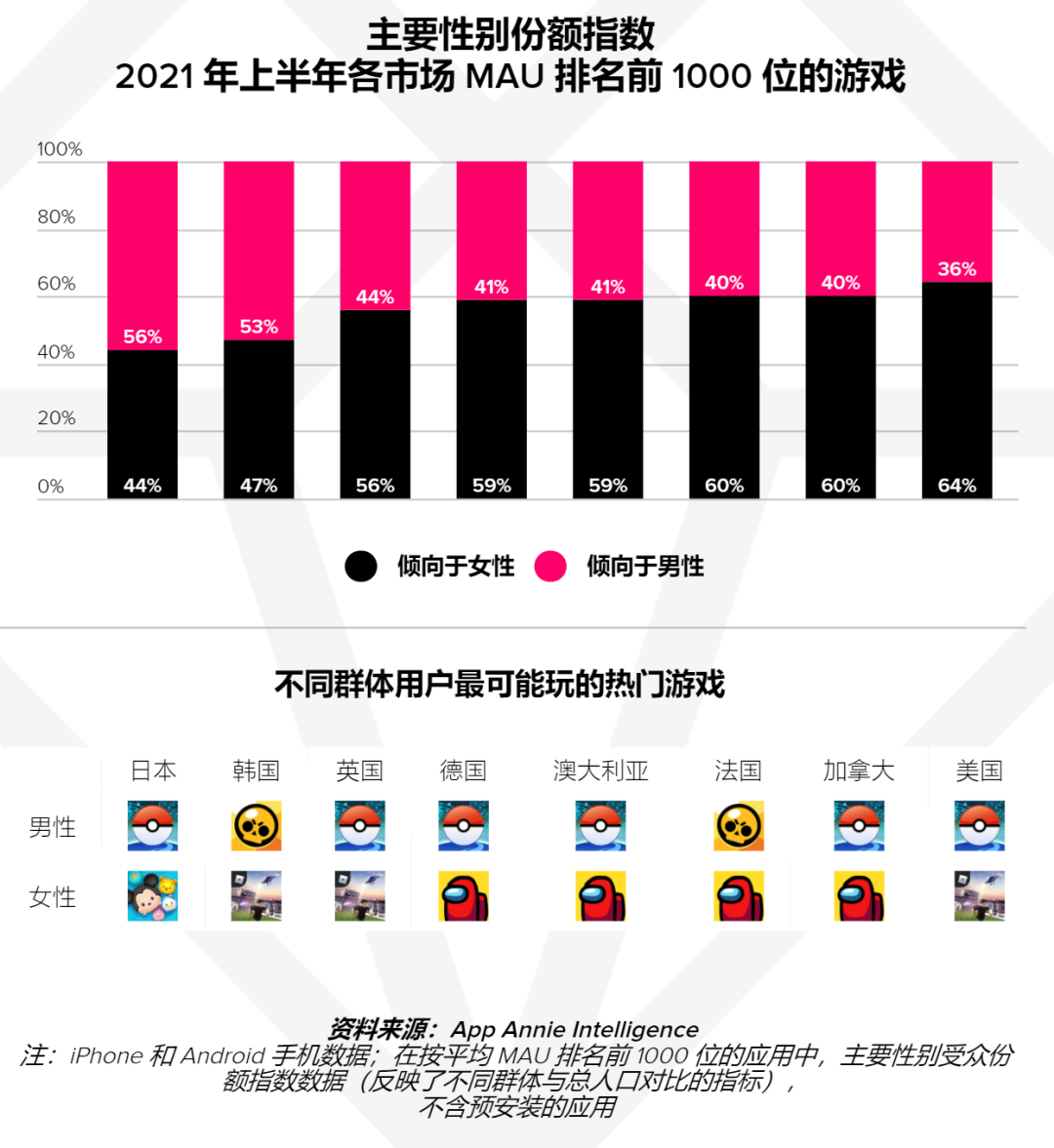 2021年手游规模有望突破1200 亿美元，市场和品类机会在哪？