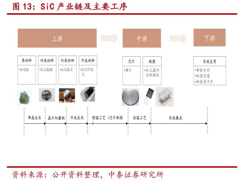 特斯拉领军，半导体新材料碳化硅需求起飞