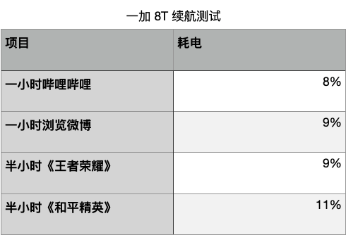 一加 8T 评测：弃曲还直，这才是我们要的旗舰机