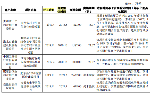 晶奇网络依赖税补，高毛利率及中标时间屡遭问询