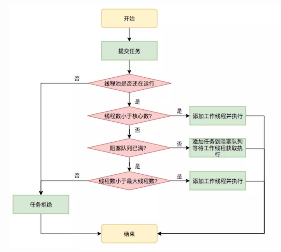 线程池的7种创建方式，强烈推荐你用它