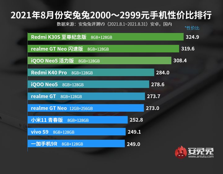 2021年9月哪些性价比高的手机值得入手？看看这份榜单就知道