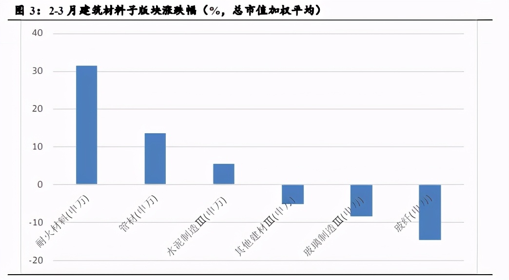 建筑材料行业3月动态：需求向好，地产链条持续拉动