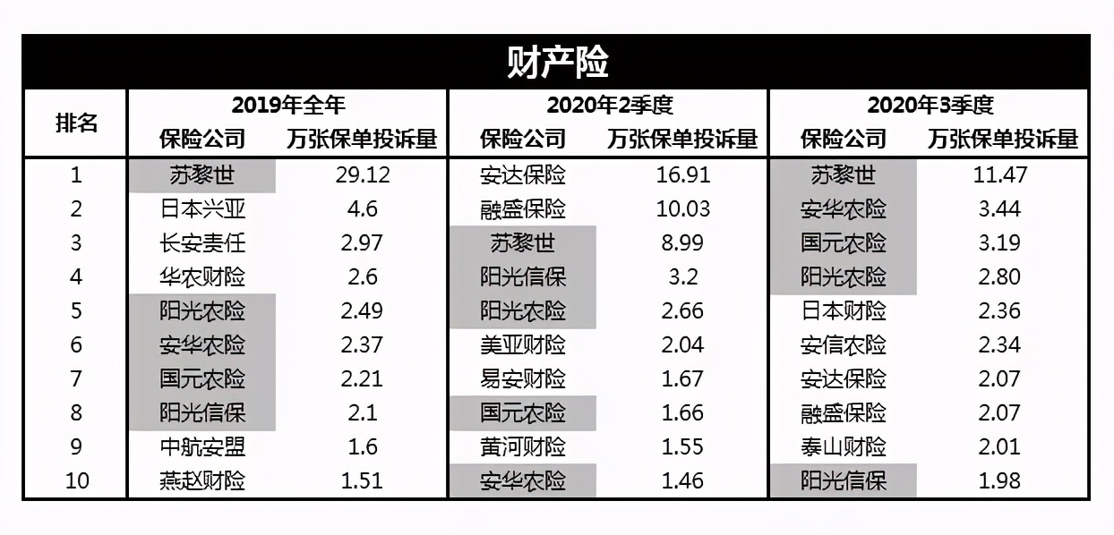 第3季度保险投诉榜出炉，谁“荣登榜首”？