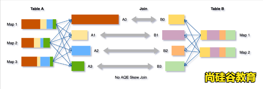 玩转Spark Sql优化之3.0特性AQE（六）