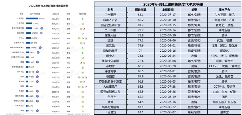 有效播放量同比下降32%，2020暑期档有小爆无“现象级”？