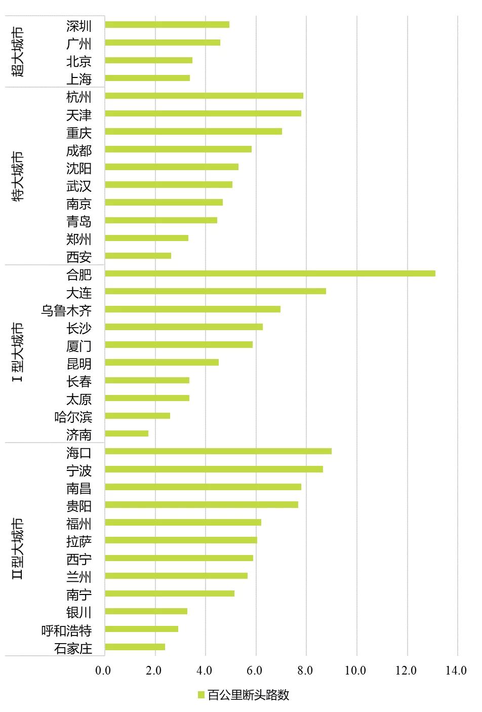 重磅！《中國(guó)重點(diǎn)城市道路網(wǎng)結(jié)構(gòu)畫像報(bào)告》正式發(fā)布