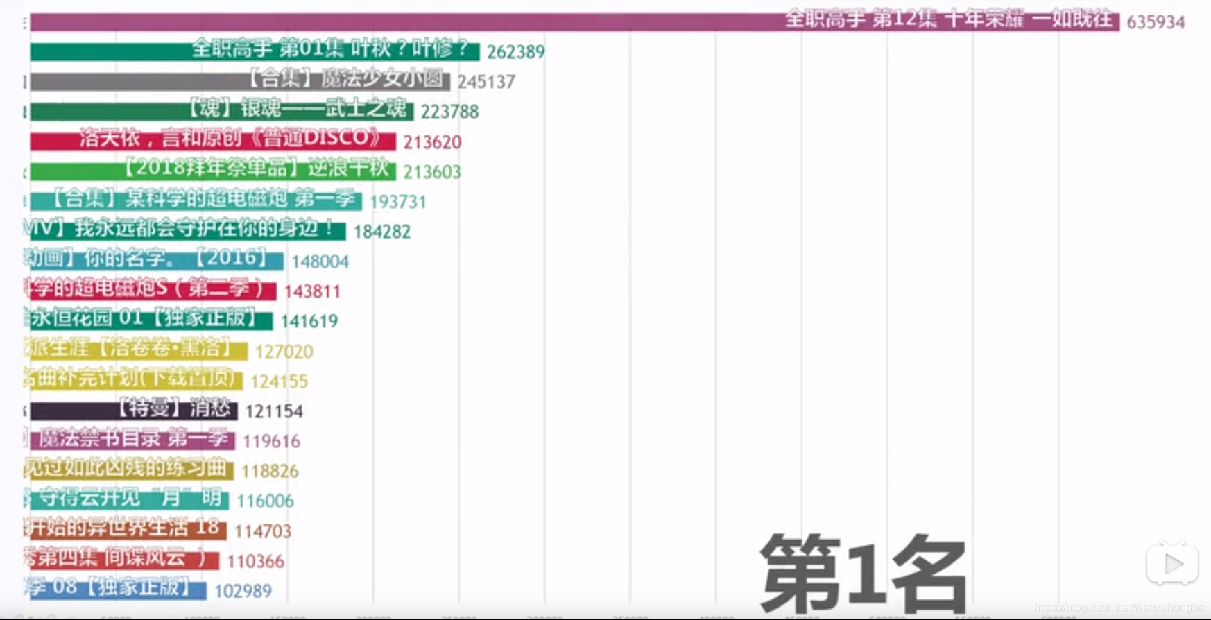 Pytho爬虫实战：采集B站《全职高手》20万条评论数据-英协网