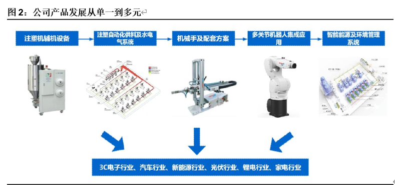 拓斯达深度解析：深耕工业机器人系统集成，助力工业4.0