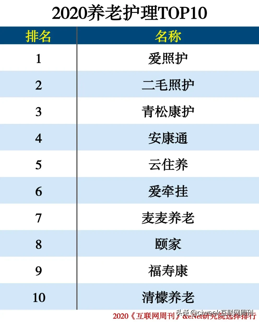 2020养老服务企业排行榜