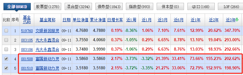 6000支主动基金第一，3年收益超200%，持仓消费医药科技