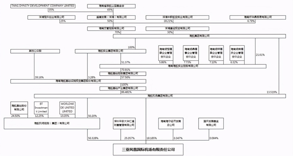 我国机场破产第一家：三亚凤凰机场