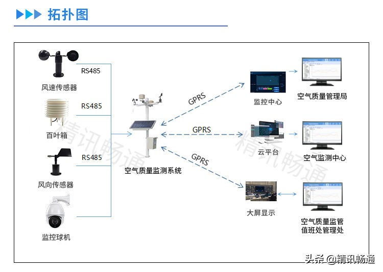 精讯通顺大气环境监测系统
