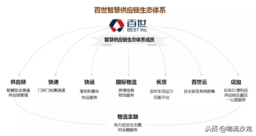 揭秘百世智慧供应链的野心