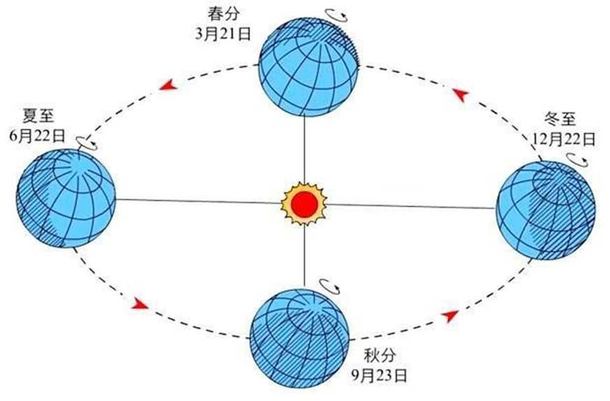 如何靠理解记住12节气？记忆过程如下