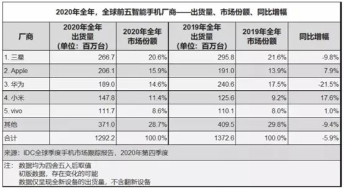 华为连5G都保不住了，国货麒麟断供出局，骁龙一统安卓天下