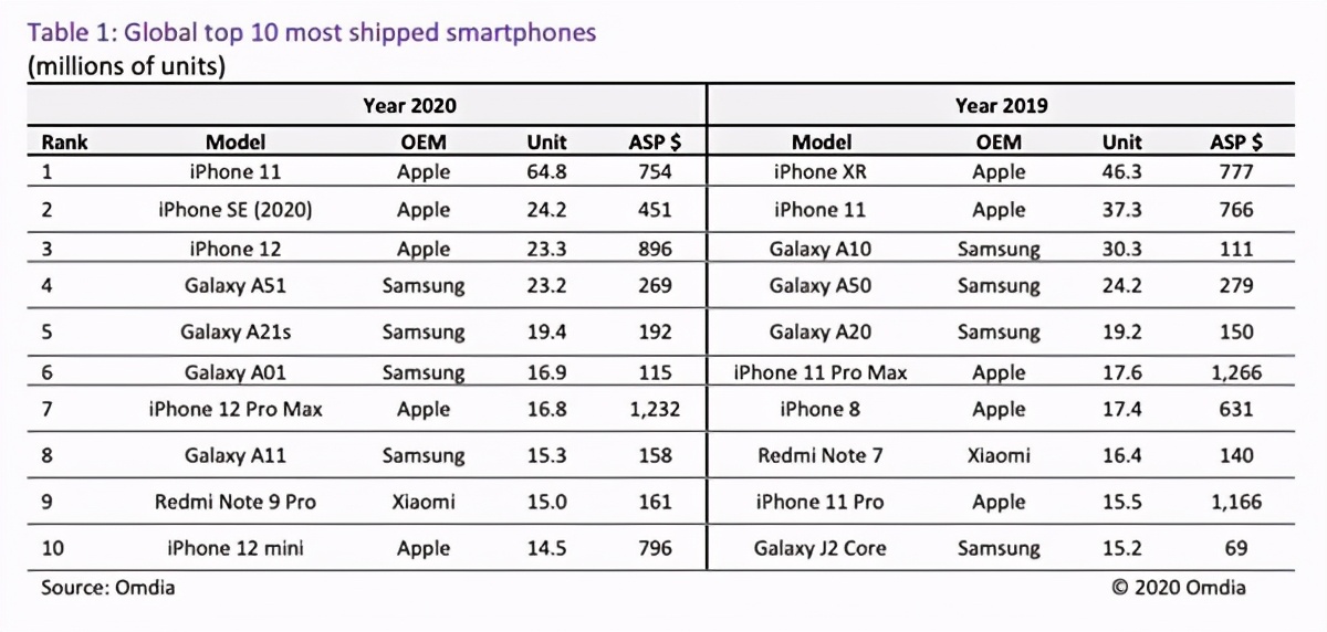 2020手机出货量前10数据,iPhone前三（11、SE、12）、紧跟随后是三星Galaxy系列A51、