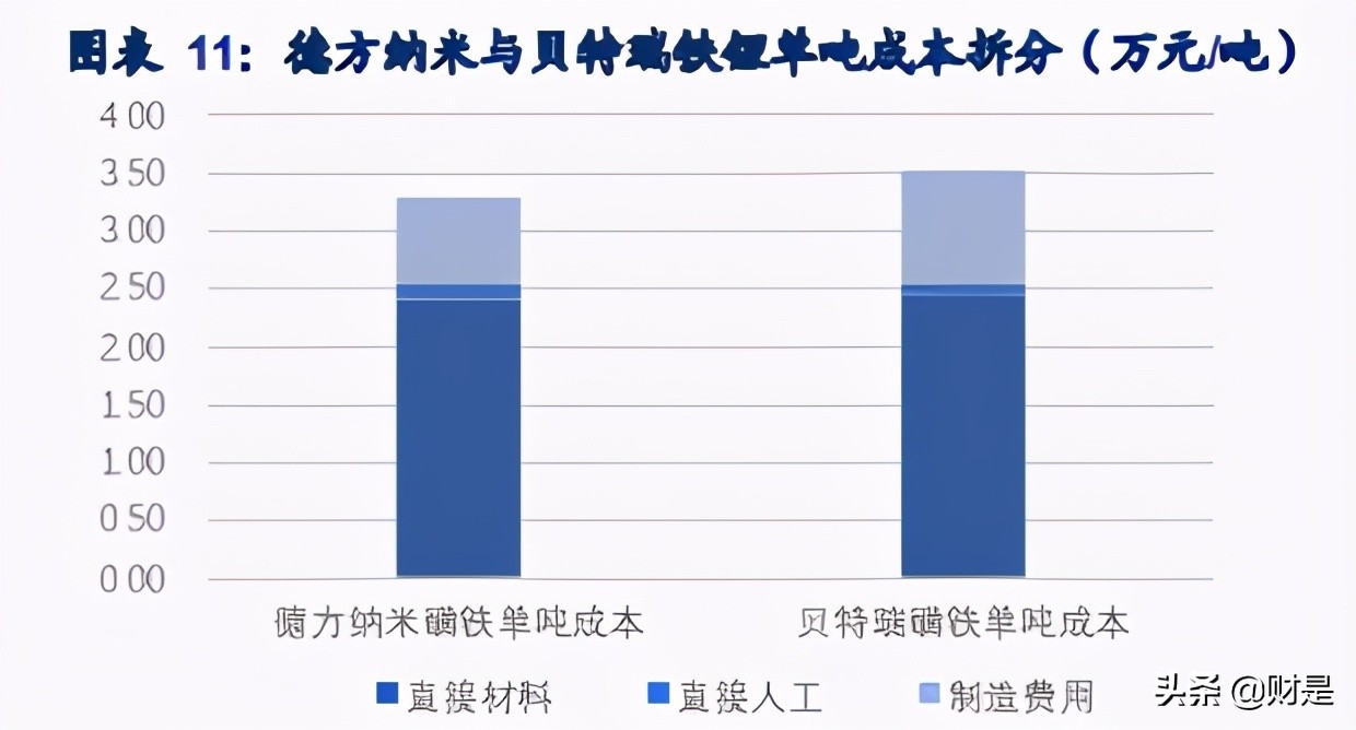磷酸铁锂材料龙头德方纳米专题研究报告