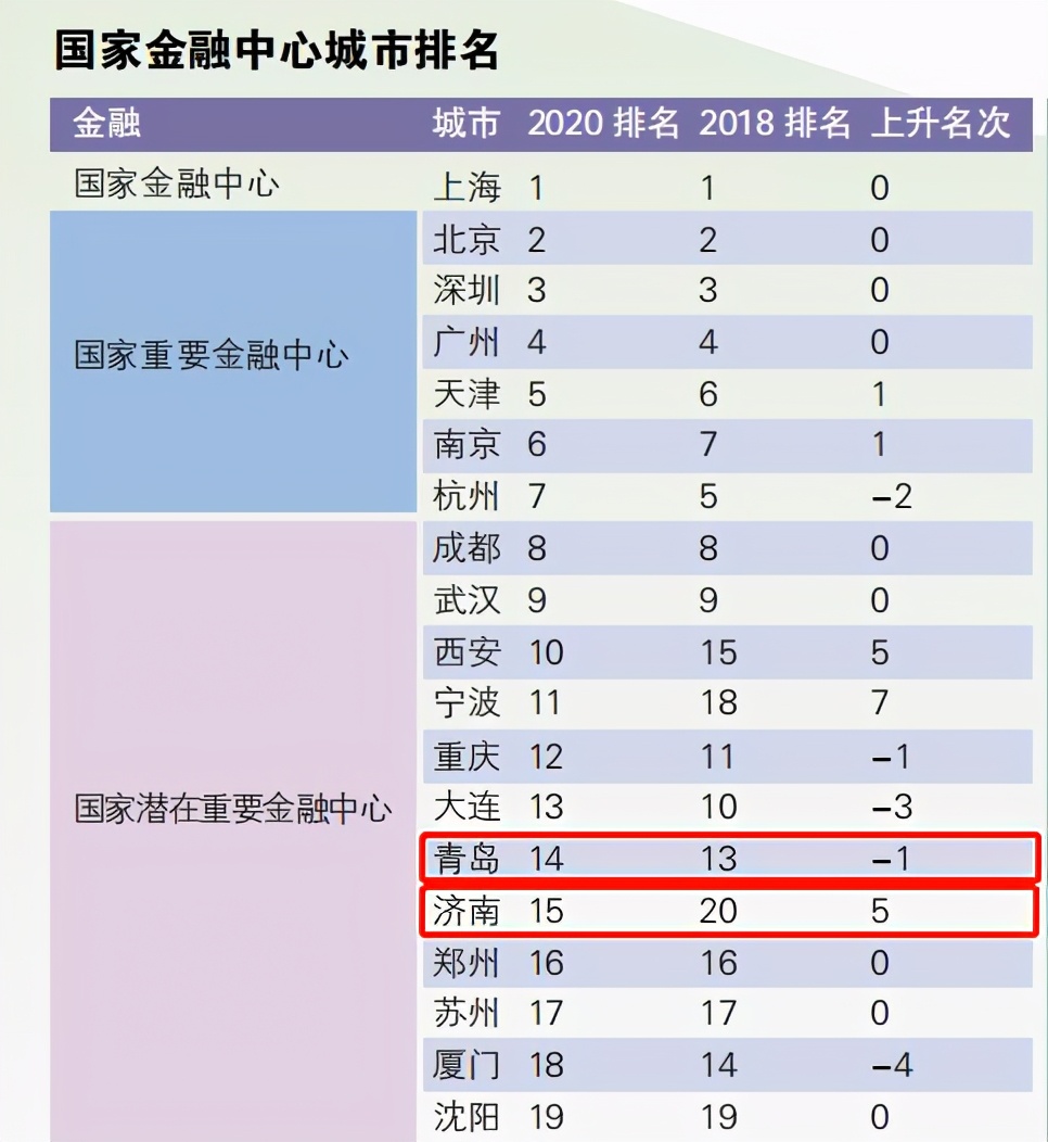 国家中心城市指数出炉 山东“双子星”上榜，济南成绩亮眼