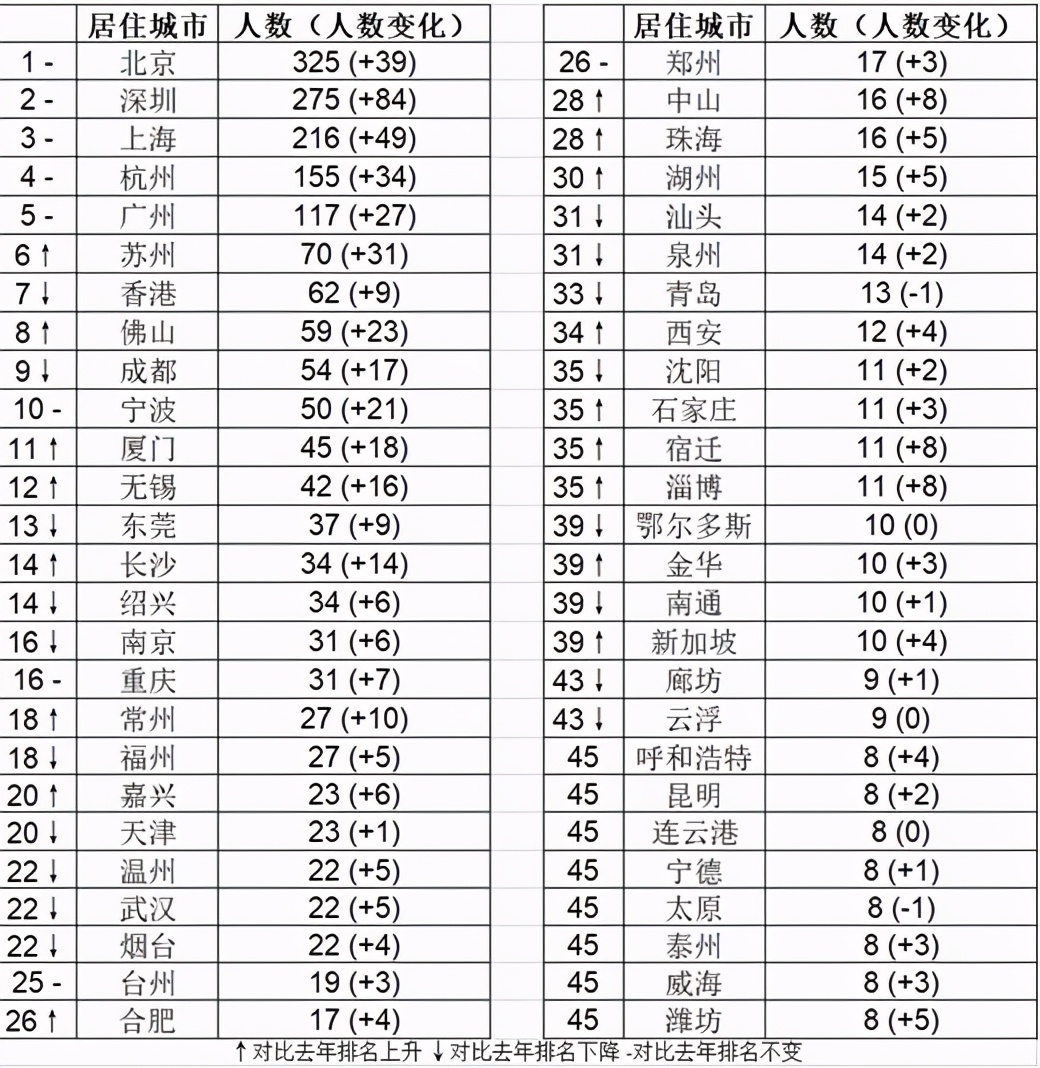 《2020年胡润百豪榜》发布：中国哪座城市富豪最多？