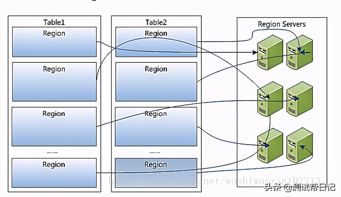Hadoop大数据实战系列文章之HBase