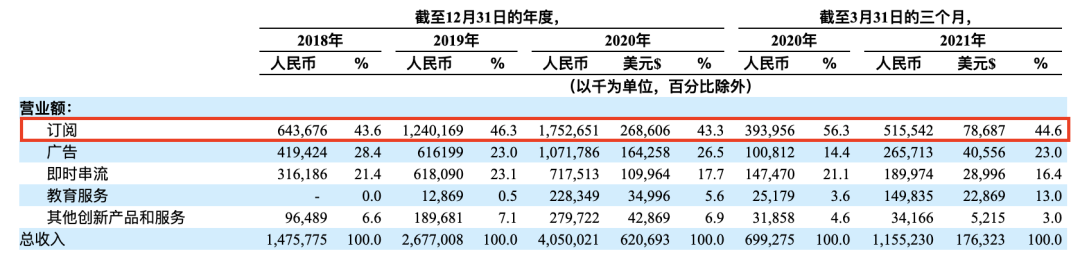 喜马拉雅3年亏20亿，余建军持续“烧钱”值不值？
