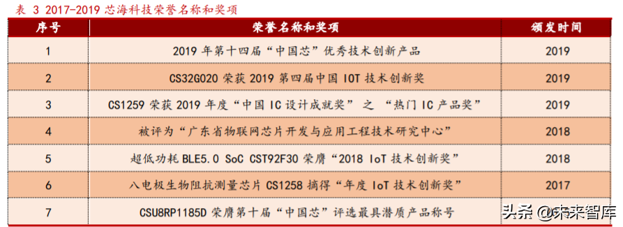 芯海科技深度解析：切入芯片蓝海赛道超芯星