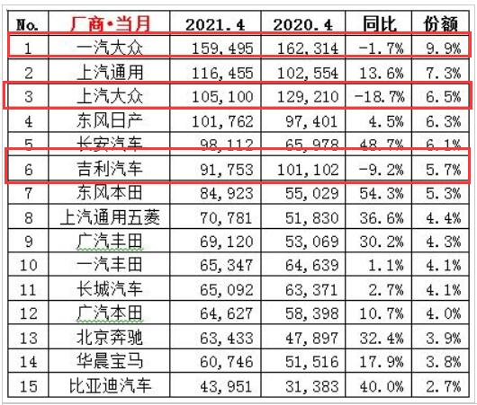 图片[2]_上汽大众领跌 吉利汽车在内 4月这3家车企销量逆势下滑_5a汽车网