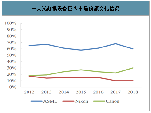 阿斯麦在光刻机市场垄断吗，签约无锡会不会帮
