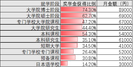 日本自费留学生的资金都从哪来？JASSO大数据有话说