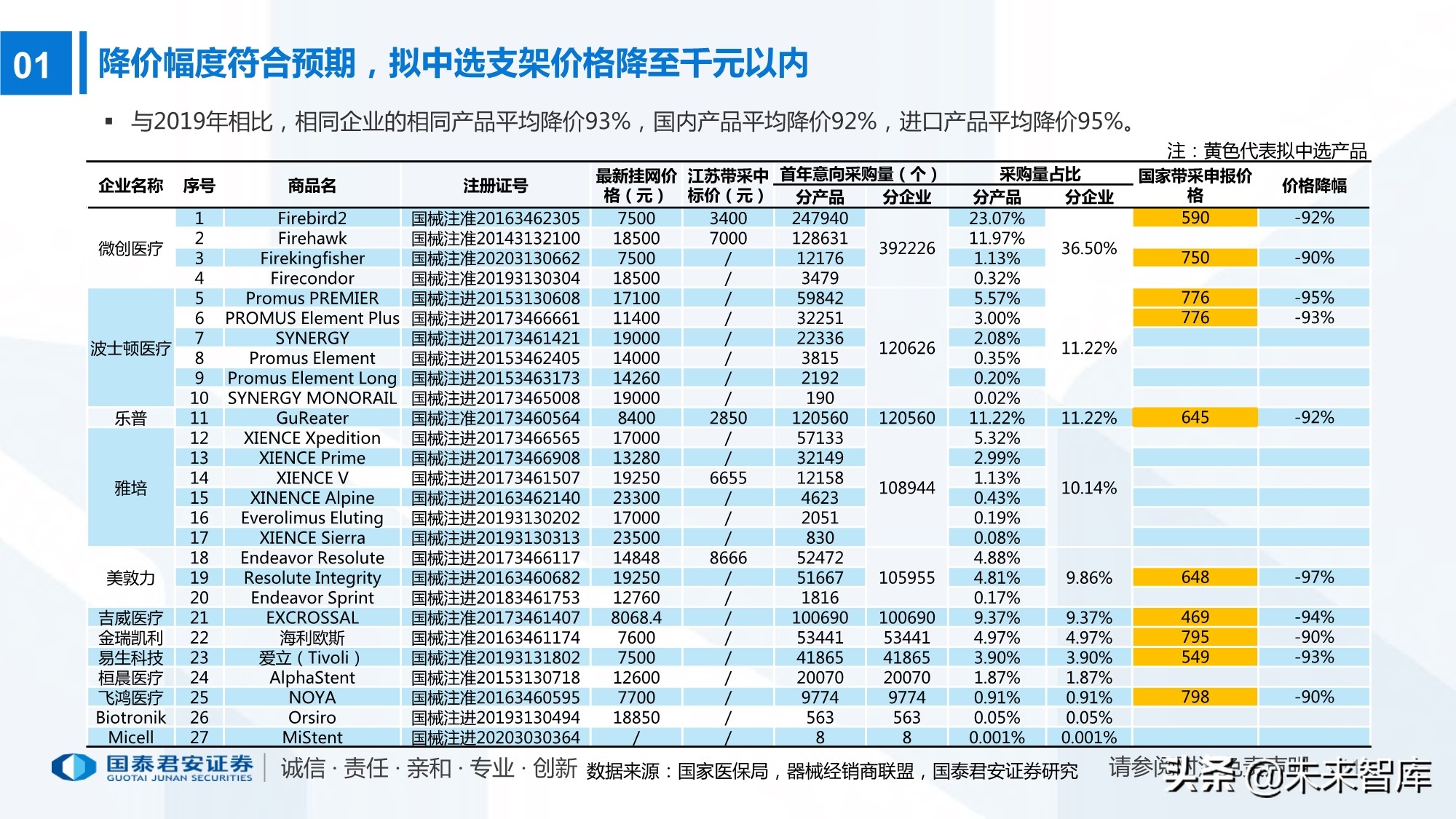 高值耗材带量采购220页报告：政策演化、现状、 趋势及影响
