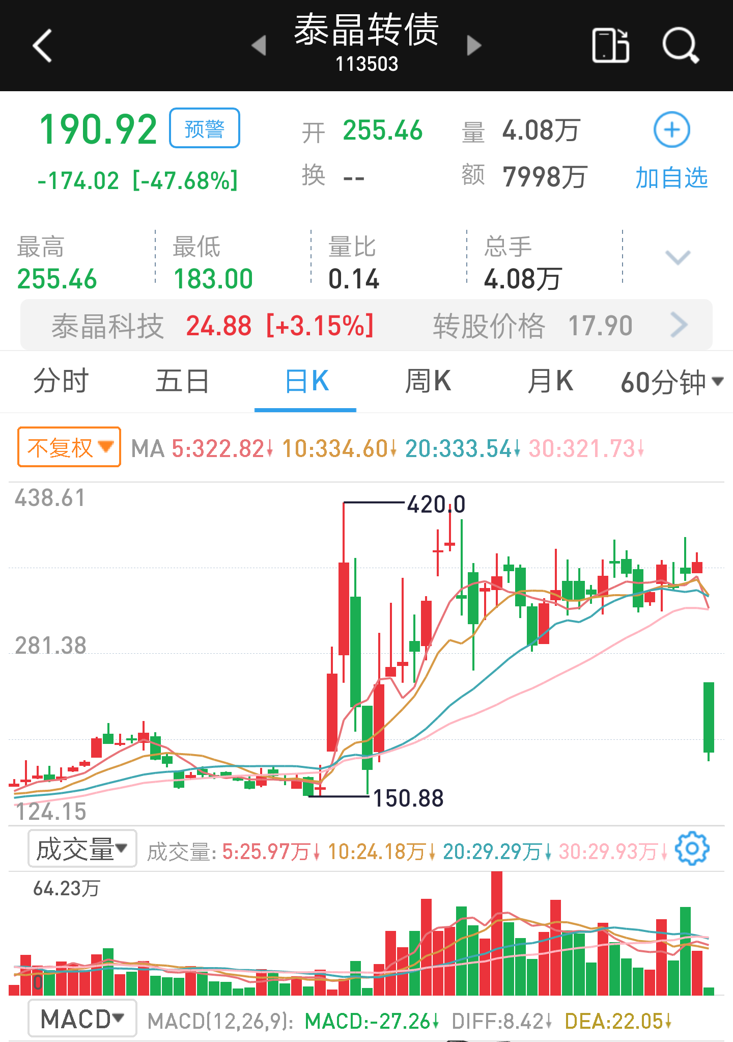 股市可转债“黑天鹅”，投资者一天损失47%，中